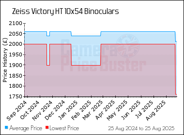 Best Price History for the Zeiss Victory HT 10x54 Binoculars