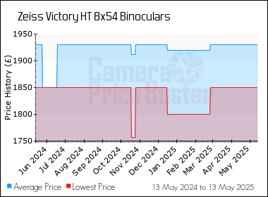 Best Price History for the Zeiss Victory HT 8x54 Binoculars