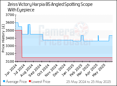 Best Price History for the Zeiss Victory Harpia 85 Angled Spotting Scope With Eyepiece