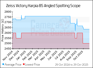 Best Price History for the Zeiss Victory Harpia 85 Angled Spotting Scope
