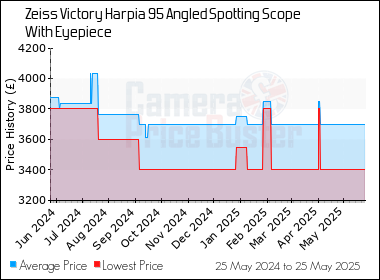 Best Price History for the Zeiss Victory Harpia 95 Angled Spotting Scope With Eyepiece