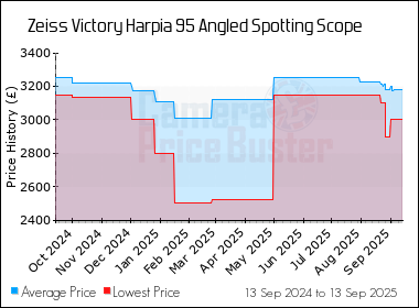 Best Price History for the Zeiss Victory Harpia 95 Angled Spotting Scope