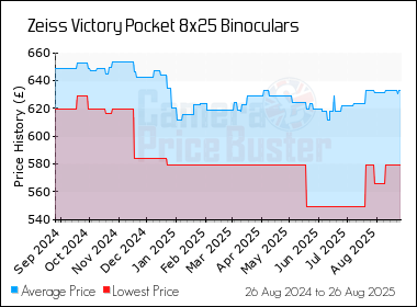 Best Price History for the Zeiss Victory Pocket 8x25 Binoculars