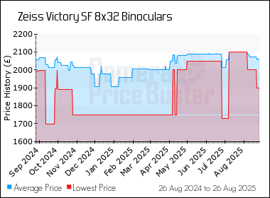 Best Price History for the Zeiss Victory SF 8x32 Binoculars