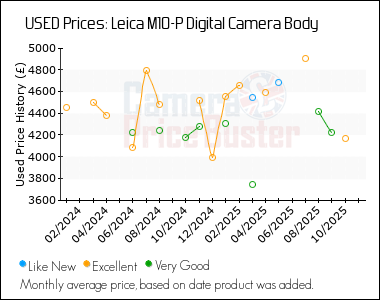 Best Price History for the Leica M10-P Digital Camera Body