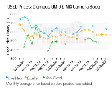 Best Price History for the Olympus OM-D E-M1X Camera Body