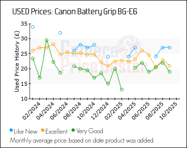 Best Price History for the Canon Battery Grip BG-E6
