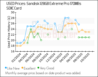 Best Price History for the Sandisk 128GB Extreme Pro 170MBs SDXC Card