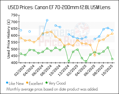 Best Price History for the Canon EF 70-200mm f2.8L USM Lens