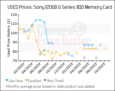 Best Price History for the Sony 120GB G Series XQD Memory Card