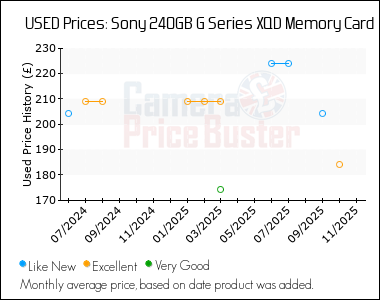 Best Price History for the Sony 240GB G Series XQD Memory Card