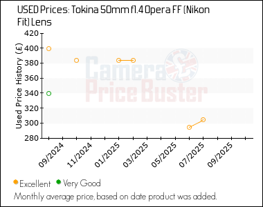 Best Price History for the Tokina 50mm f1.4 Opera FF (Nikon Fit) Lens