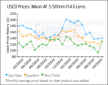 Best Price History for the Nikon AF-S 50mm f1.4 G Lens