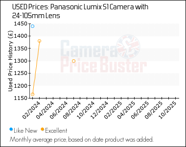 Best Price History for the Panasonic Lumix S1 Camera with 24-105mm Lens