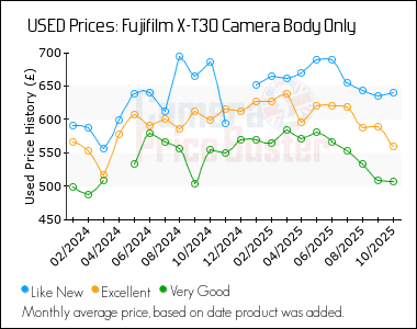 Best Price History for the Fujifilm X-T30 Camera Body Only