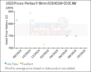 Best Price History for the Pentax 11-18mm f2.8 HD DA* ED DC AW Lens