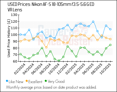 Best Price History for the Nikon AF-S 18-105mm f3.5-5.6 G ED VR Lens