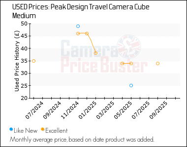 Best Price History for the Peak Design Travel Camera Cube Medium