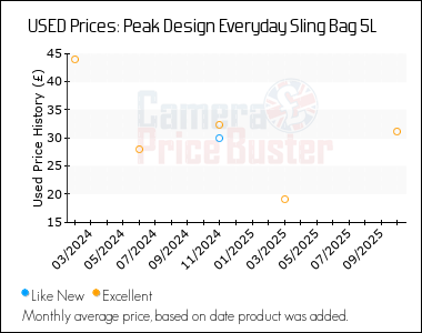 Best Price History for the Peak Design Everyday Sling Bag 5L
