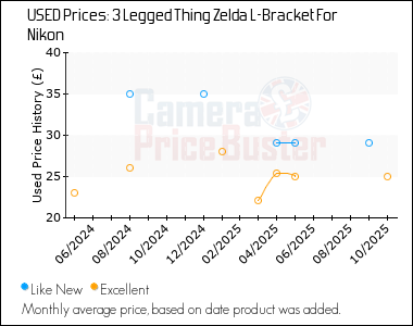 Best Price History for the 3 Legged Thing Zelda L-Bracket For Nikon