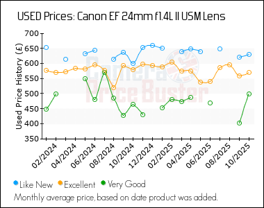 Best Price History for the Canon EF 24mm f1.4L II USM Lens