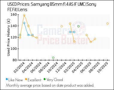 Best Price History for the Samyang 85mm f1.4 AS IF UMC (Sony FE Fit) Lens