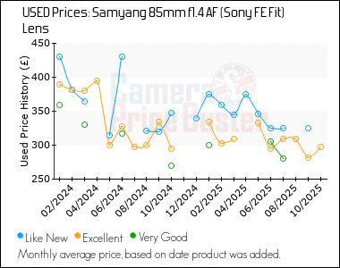 Best Price History for the Samyang 85mm f1.4 AF (Sony FE Fit) Lens
