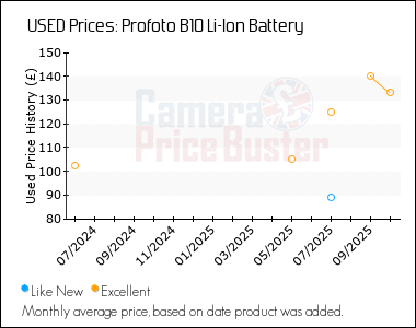 Best Price History for the Profoto B10 Li-Ion Battery