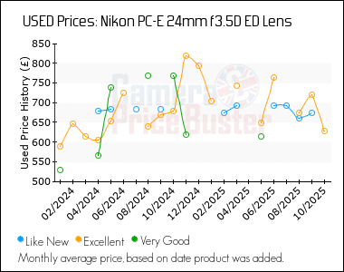 Best Price History for the Nikon PC-E 24mm f3.5D ED Lens