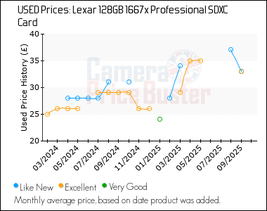 Best Price History for the Lexar 128GB 1667x Professional SDXC Card