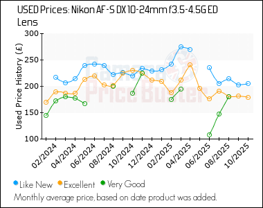 Best Price History for the Nikon AF-S DX 10-24mm f3.5-4.5G ED Lens