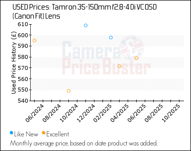 Best Price History for the Tamron 35-150mm f2.8-4 Di VC OSD (Canon Fit) Lens