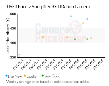 Best Price History for the Sony DCS-RX0 II Action Camera
