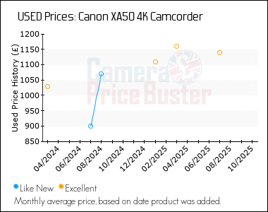 Best Price History for the Canon XA50 4K Camcorder