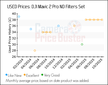 Best Price History for the DJI Mavic 2 Pro ND Filters Set