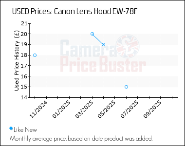 Best Price History for the Canon Lens Hood EW-78F