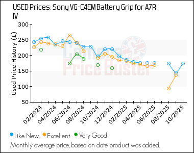 Best Price History for the Sony VG-C4EM Battery Grip for A7R IV