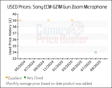 Best Price History for the Sony ECM-GZ1M Gun Zoom Microphone