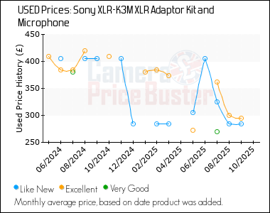 Best Price History for the Sony XLR-K3M XLR Adaptor Kit and Microphone