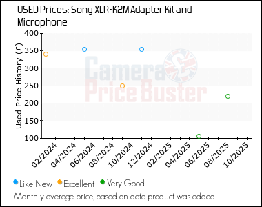 Best Price History for the Sony XLR-K2M Adapter Kit and Microphone