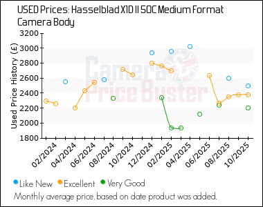 Best Price History for the Hasselblad X1D II 50C Medium Format Camera Body