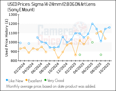 Best Price History for the Sigma 14-24mm f2.8 DG DN Art Lens (Sony E Mount)