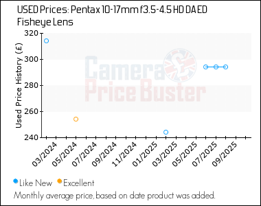 Best Price History for the Pentax 10-17mm f3.5-4.5 HD DA ED Fisheye Lens