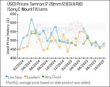 Best Price History for the Tamron 17-28mm f2.8 Di III RXD  (Sony E-Mount Fit) Lens