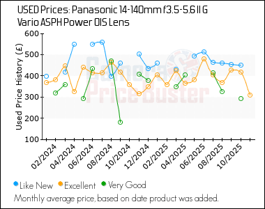 Best Price History for the Panasonic 14-140mm f3.5-5.6 II G Vario ASPH Power OIS Lens