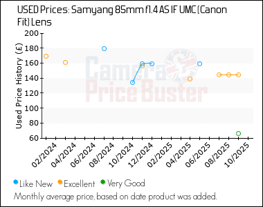 Best Price History for the Samyang 85mm f1.4 AS IF UMC (Canon Fit) Lens