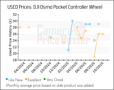 Best Price History for the DJI Osmo Pocket Controller Wheel