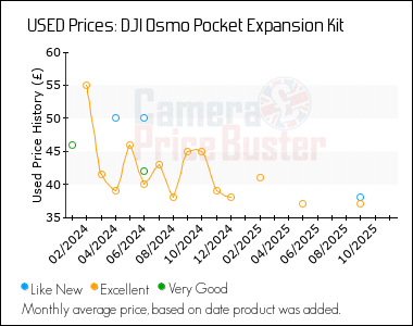 Best Price History for the DJI Osmo Pocket Expansion Kit