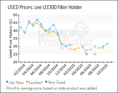 Best Price History for the Lee LEE100 Filter Holder