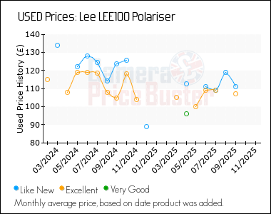 Best Price History for the Lee LEE100 Polariser